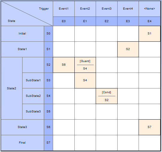 State Machine Table State-Trigger Format